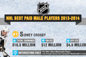 NHL Top 10 Lists: Best Paid, Valuable Teams, Value Players