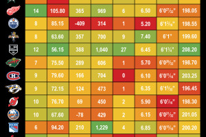 NHL 2015-16 Season Preview: How Does Your Team Measure Up?