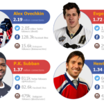 Infographic | Social Media Must-Follows for Hockey Fans