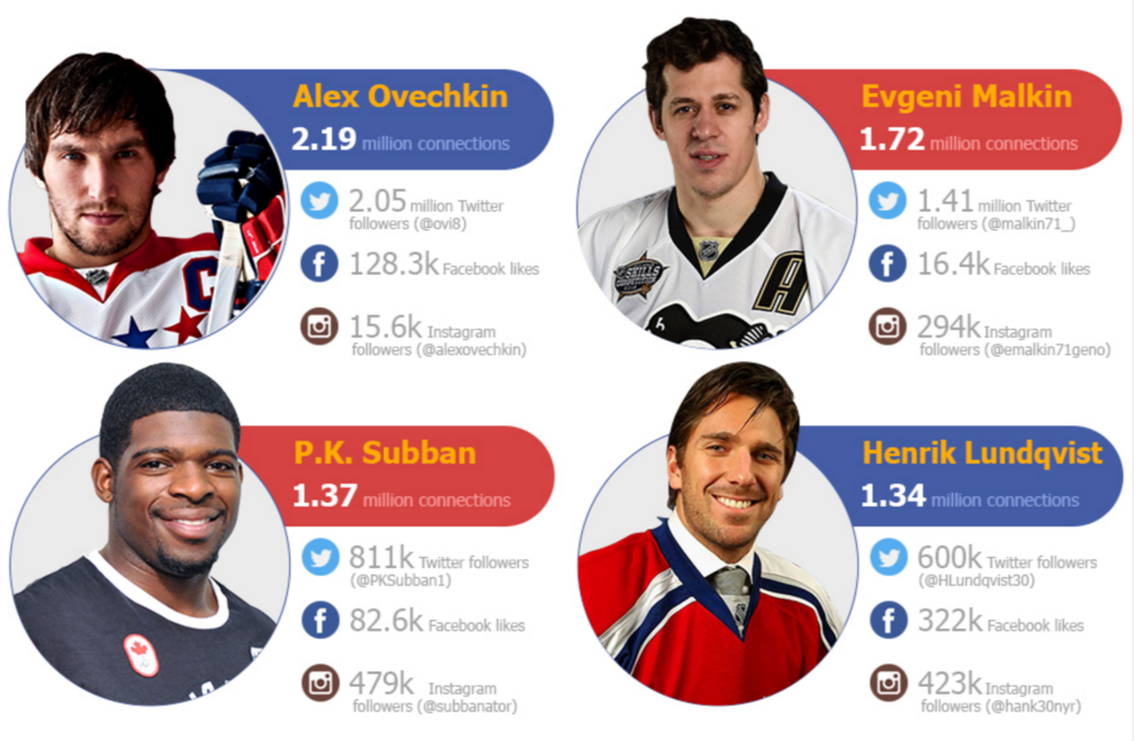Infographic Social Media Must Follows for Hockey Fans Hockey Pub crop